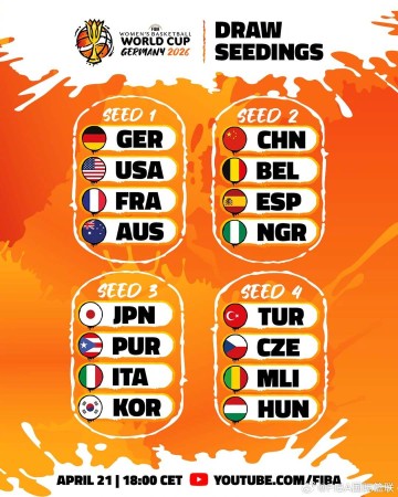 kaiyun-2026女篮世界杯抽签分档公布 中国女篮位列第二档